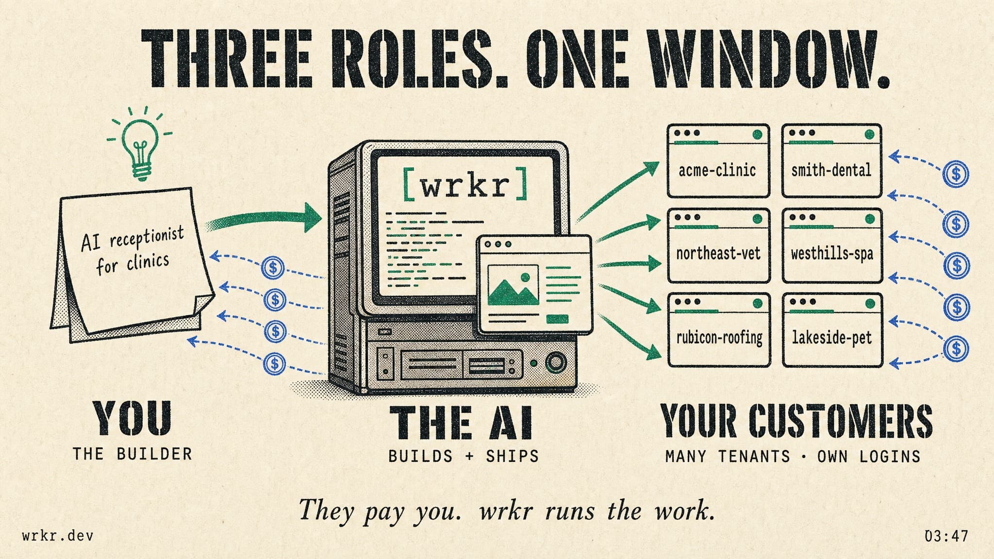 Three roles. One window. — you the builder, the AI builds + ships, your customers in many tenants.